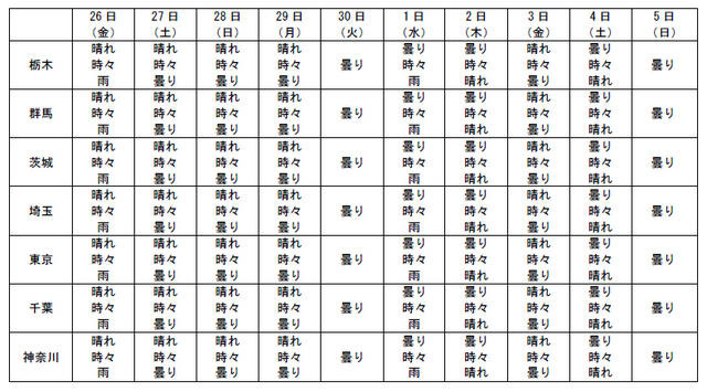 都道府県別の10日間予報