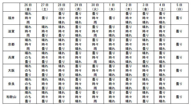 都道府県別の10日間予報