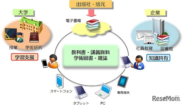 クラウド型電子書籍配信サービス「BookLooper」