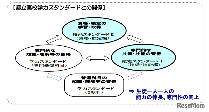 都立高校学力スタンダードとの関係