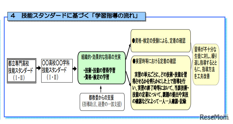 技能スタンダードに基づく「学習指導の流れ」