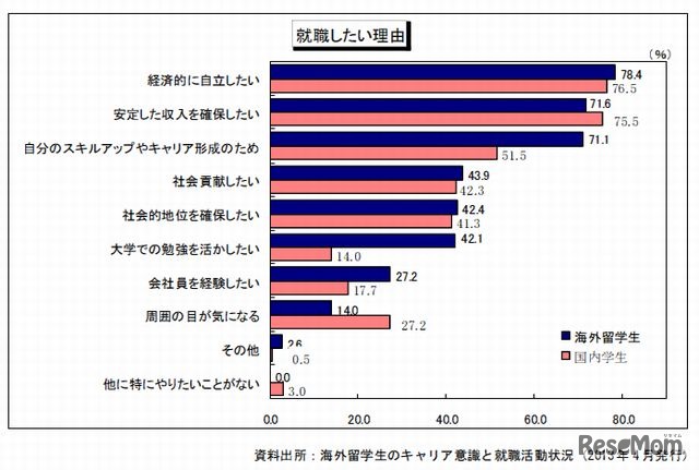 就職したい理由