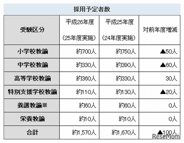 平成26年度愛知県公立学校教員採用予定者数