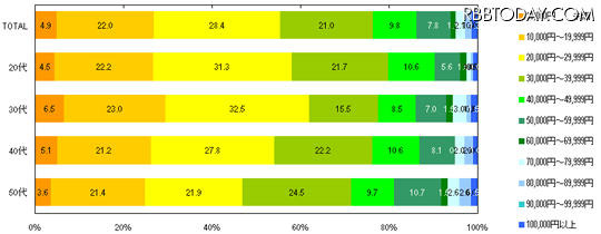 1万円代のスーツはもう定番？　サラリーマンの仕事着は低価格傾向に スーツを購入する際の予算は？
