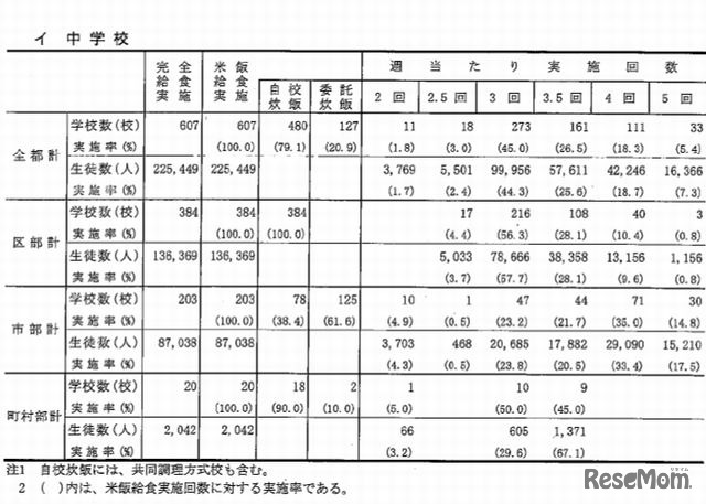 米飯給食実施状況（中学校）
