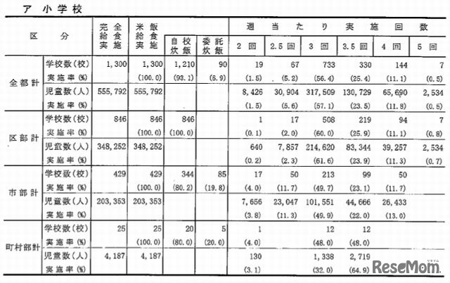 米飯給食実施状況（小学校）