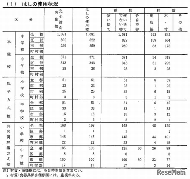 箸の使用状況（小・中学校）