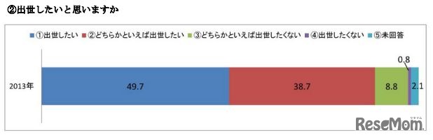出世したいと思いますか