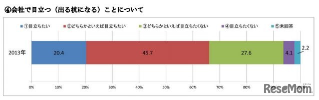 会社で目立つ（出る杭になる）ことについて