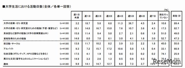 大学生活における活動日数（全体）