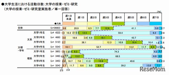 大学生活における活動日数（大学の授業・ゼミ・研究）