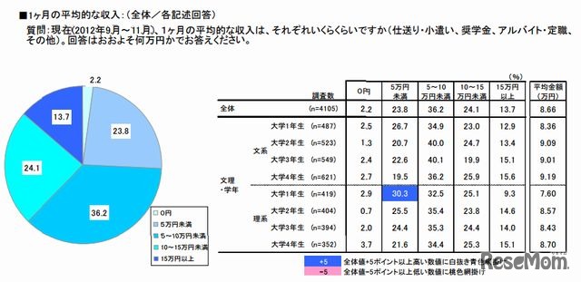 1か月の平均的な収入（全体）