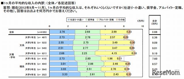 1か月の平均的な収入の内訳（全体）