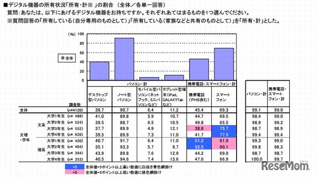 デジタル機器の所有状況（全体）