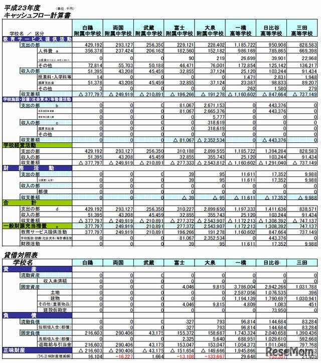 都立学校バランスシート