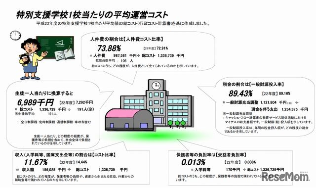 特別支援学校1校あたりの平均運営コスト