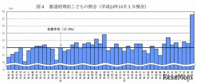 都道府県別こどもの割合