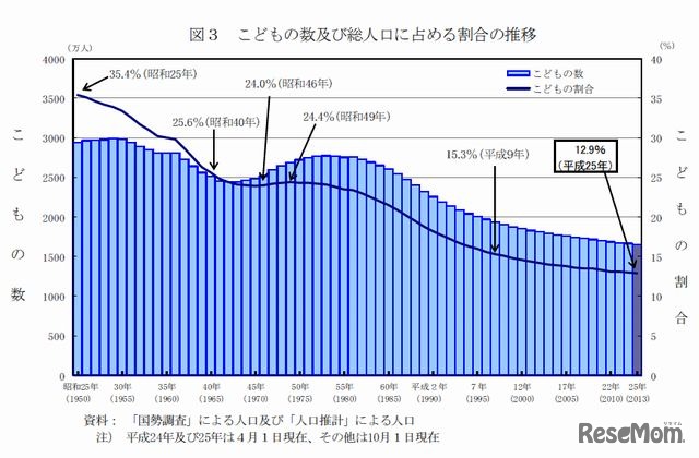 子どもの数および総人口に占める割合の推移