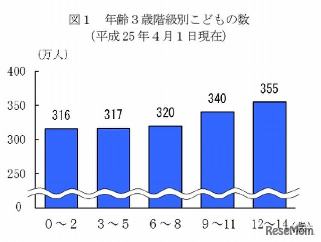 年齢3歳階級別子どもの数