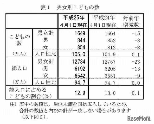 男女別子どもの数