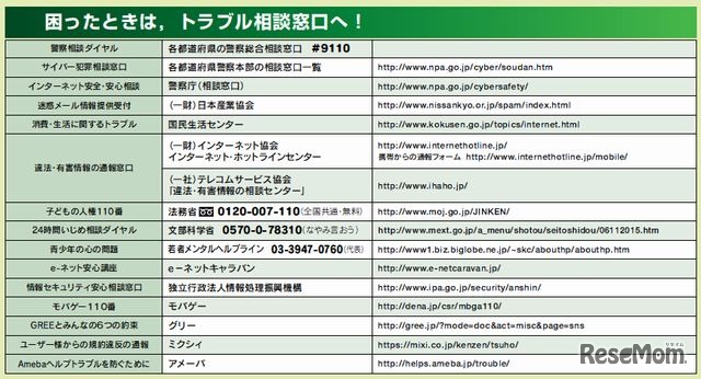 トラブル相談窓口一覧