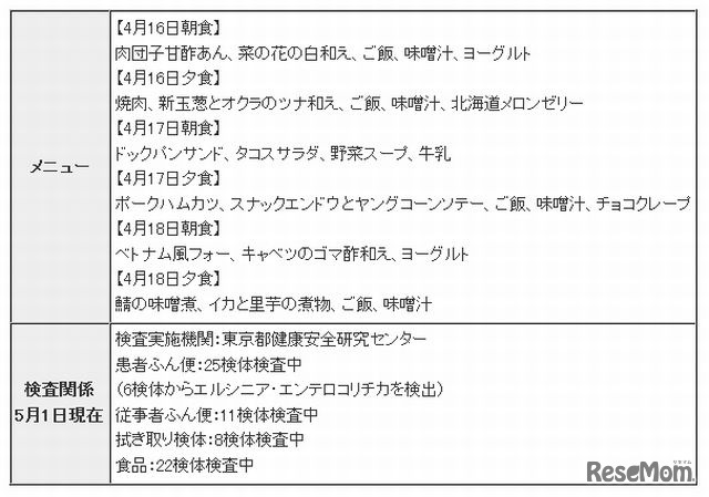 提供されたメニューと検査関係