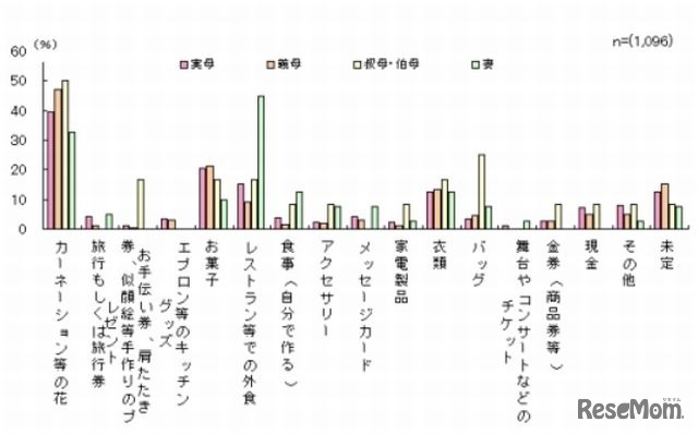 今年の「母の日」に贈ろうと思っているもの