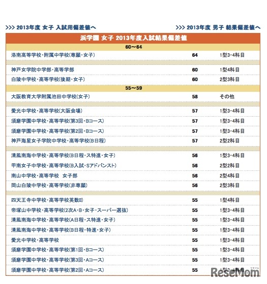 浜学園 女子 2013年度入試結果偏差値