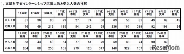 インターンシップ応募人数と受入人数の推移