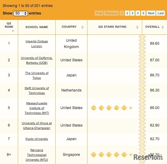 土木工学のランキング（一部）(c) Quacquarelli Symonds