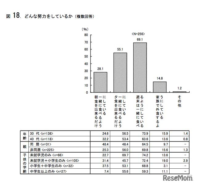 どんな努力をしているか（家族と一緒にごはんを食べるように努力をしているか）