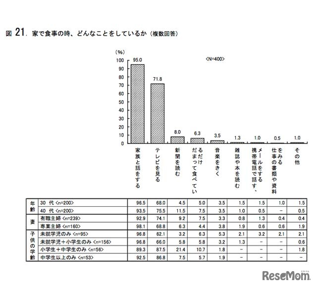 家で食事の時、どんなことをしているか