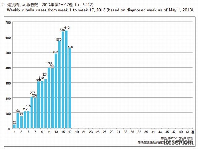 週別風しん報告数（2013年第1～17週）
