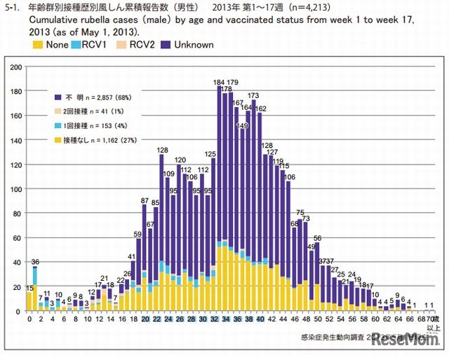 年齢群別接種歴別風しん累積報告数（男性）2013年第1～17週