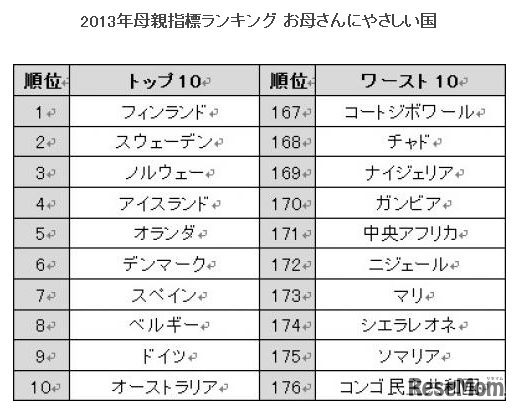 2013年母親指標ランキング「お母さんにやさしい国」