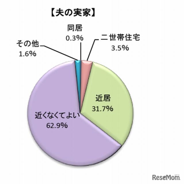 実家までの理想の距離（夫の実家）