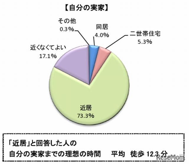 実家までの理想の距離（自分の実家）
