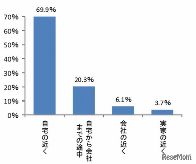 子どもを預けるのに理想的な保育施設の場所