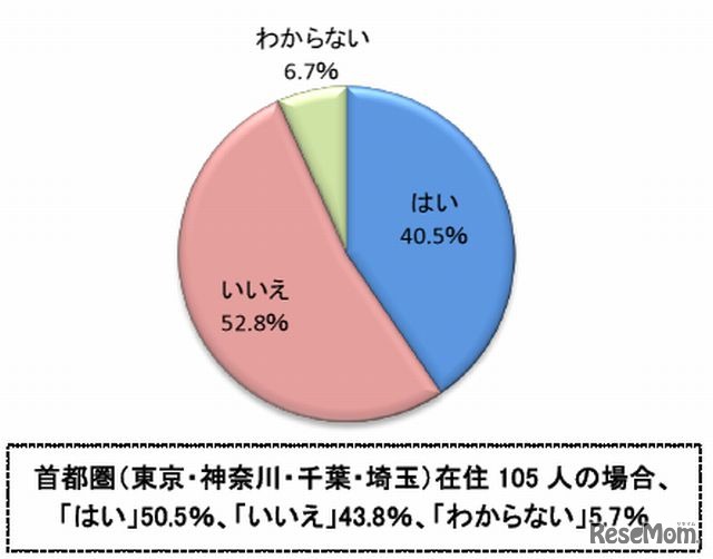 保育所探しに「苦労した」あるいは「今苦労している」人