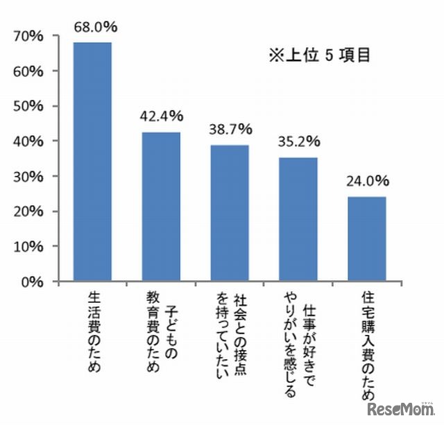 働く理由（3つまで選択）
