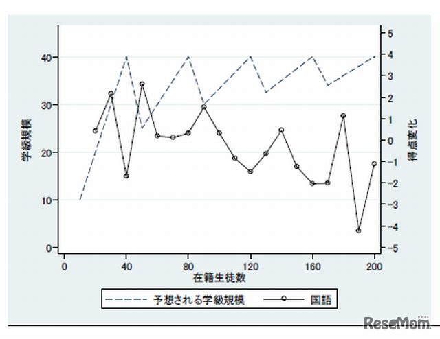 40人学級制度で予定される学級規模と国語テスト得点の変化の関係・小6（2009年）