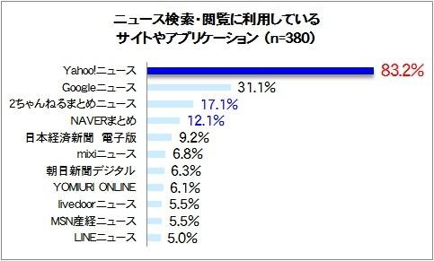 「ニュース検索・閲覧で利用するサイトやアプリ」（PR TIMES調べ）