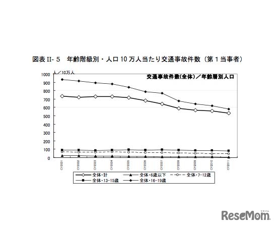 年齢階級別・人口10万人当たり交通事故件数（第1当事者）