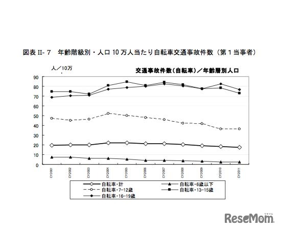 年齢階級別・人口10万人当たり自転車交通事故件数（第1当事者）