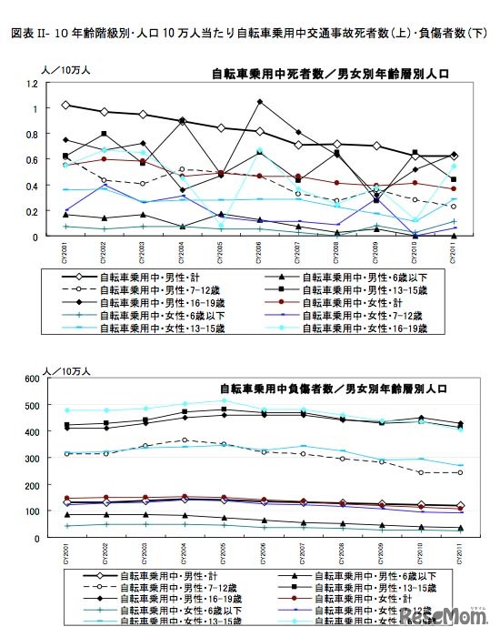 年齢階級別・人口 10 万人当たり自転車乗用中交通事故死者数（上）・負傷者数（下）