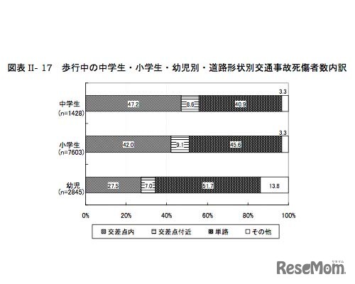 歩行中の中学生・小学生・幼児別・道路形状別交通事故死傷者数内訳