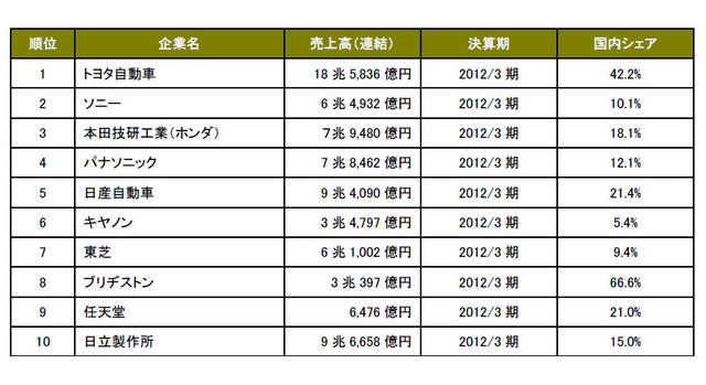 第1回「世界に誇れる日本企業」ランキング上位企業の売上高と国内シェア比率一覧