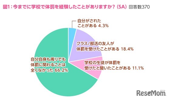 今までに学校で体罰を経験したことがありますか？