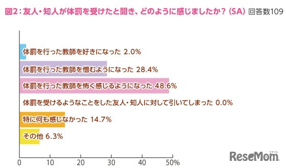 友人・知人が体罰を受けたと聞き、どのように感じましたか？