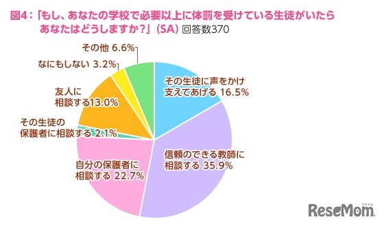 もし、あなたの学校で必要以上に体罰を受けている生徒がいたらあなたはどうしますか？
